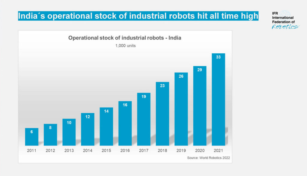 India currently ranked tenth worldwide for robot installations